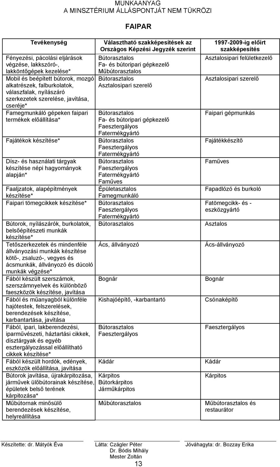Faipari tömegcikkek készítése* Bútorok, nyílászárók, burkolatok, belsőépítészeti munkák készítése* Tetőszerkezetek és mindenféle állványozási munkák készítése kötő-, zsaluzó-, vegyes és ácsmunkák,
