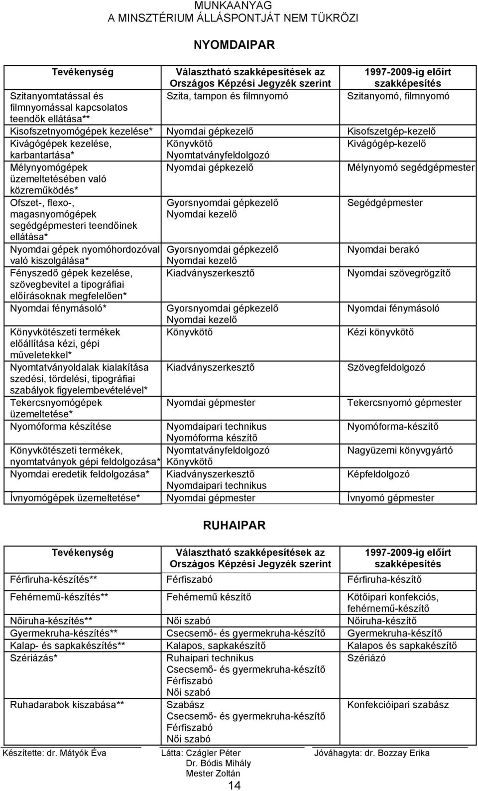 Ofszet-, flexo-, magasnyomógépek segédgépmesteri teendőinek ellátása* Nyomdai gépek nyomóhordozóval való kiszolgálása* Fényszedő gépek kezelése, szövegbevitel a tipográfiai előírásoknak megfelelően*