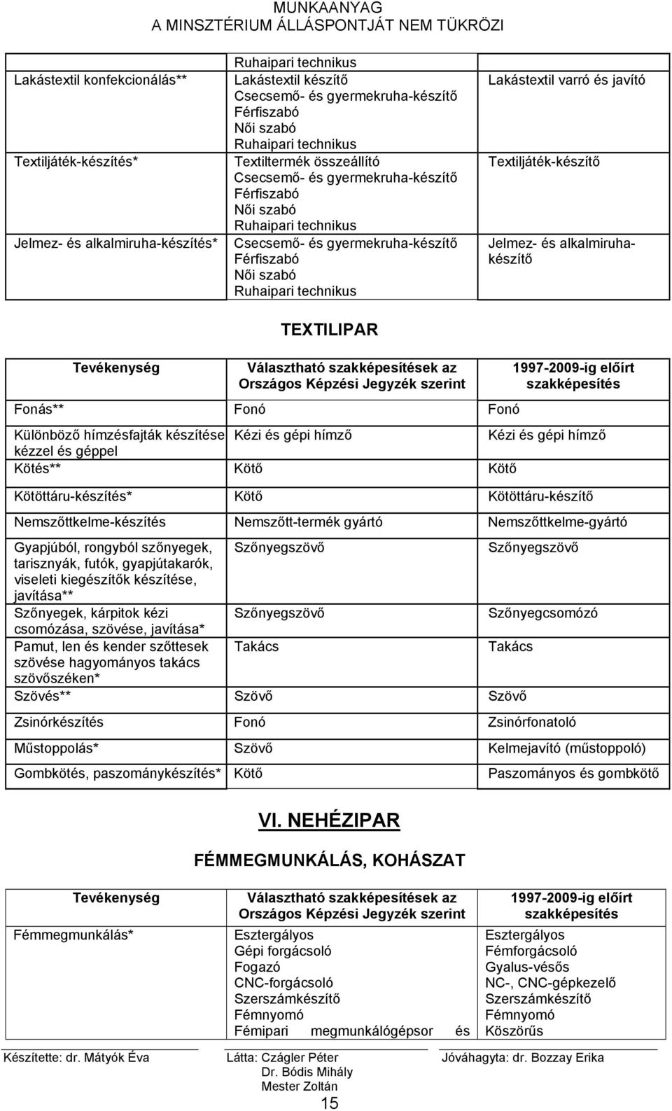 varró és javító Textiljáték-készítő Jelmez- és alkalmiruhakészítő Fonás** Fonó Fonó Különböző hímzésfajták készítése Kézi és gépi hímző Kézi és gépi hímző kézzel és géppel Kötés** Kötő Kötő