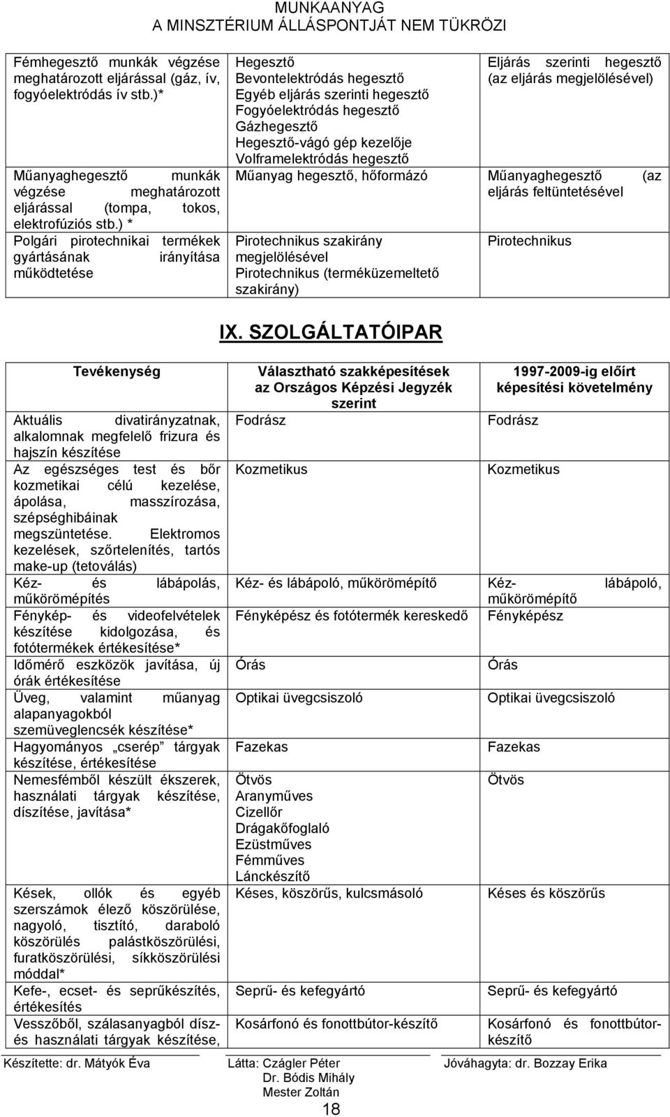 kezelője Volframelektródás hegesztő Eljárás szerinti hegesztő (az eljárás megjelölésével) Műanyag hegesztő, hőformázó Műanyaghegesztő (az eljárás feltüntetésével Pirotechnikus szakirány