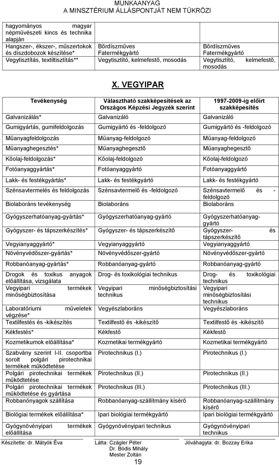VEGYIPAR Galvanizálás* Galvanizáló Galvanizáló Gumigyártás, gumifeldolgozás Gumigyártó és -feldolgozó Gumigyártó és -feldolgozó Műanyagfeldolgozás Műanyag-feldolgozó Műanyag-feldolgozó
