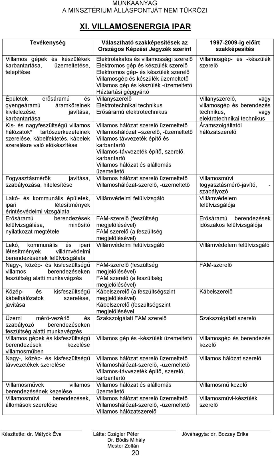 épületek, ipari létesítmények érintésvédelmi vizsgálata Erősáramú berendezések felülvizsgálása, minősítő nyilatkozat megtétele Lakó, kommunális és ipari létesítmények villámvédelmi berendezésének
