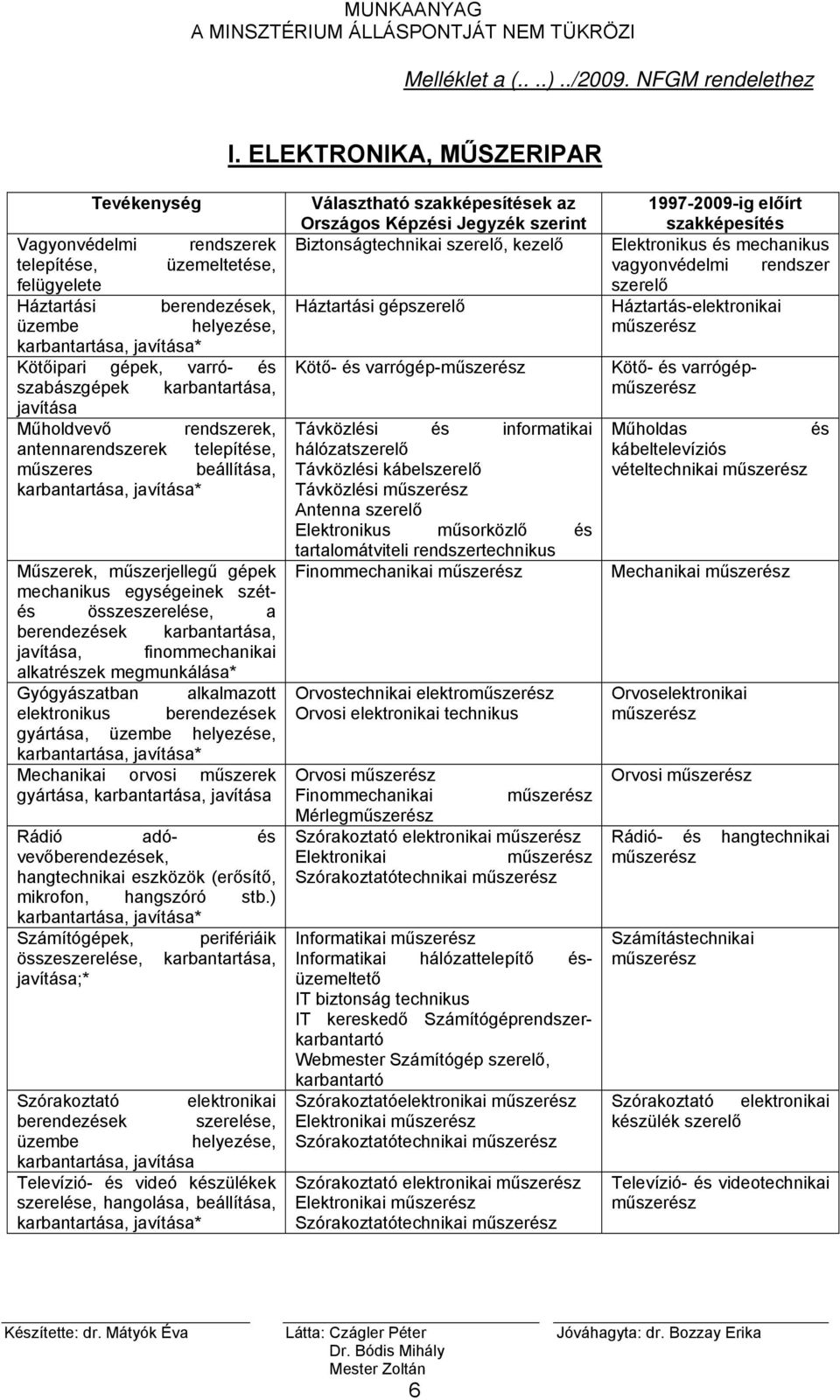 karbantartása, javítása Műholdvevő rendszerek, antennarendszerek telepítése, műszeres beállítása, karbantartása, javítása* Műszerek, műszerjellegű gépek mechanikus egységeinek szétés összeszerelése,