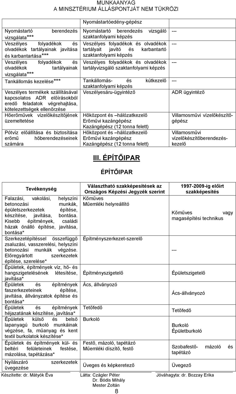 képzés vizsgálata*** Tankállomás kezelése*** Tankállomás- és kútkezelő szaktanfolyami képzés Veszélyes termékek szállításával Veszélyesáru-ügyintéző kapcsolatos ADR előírásokból eredő feladatok