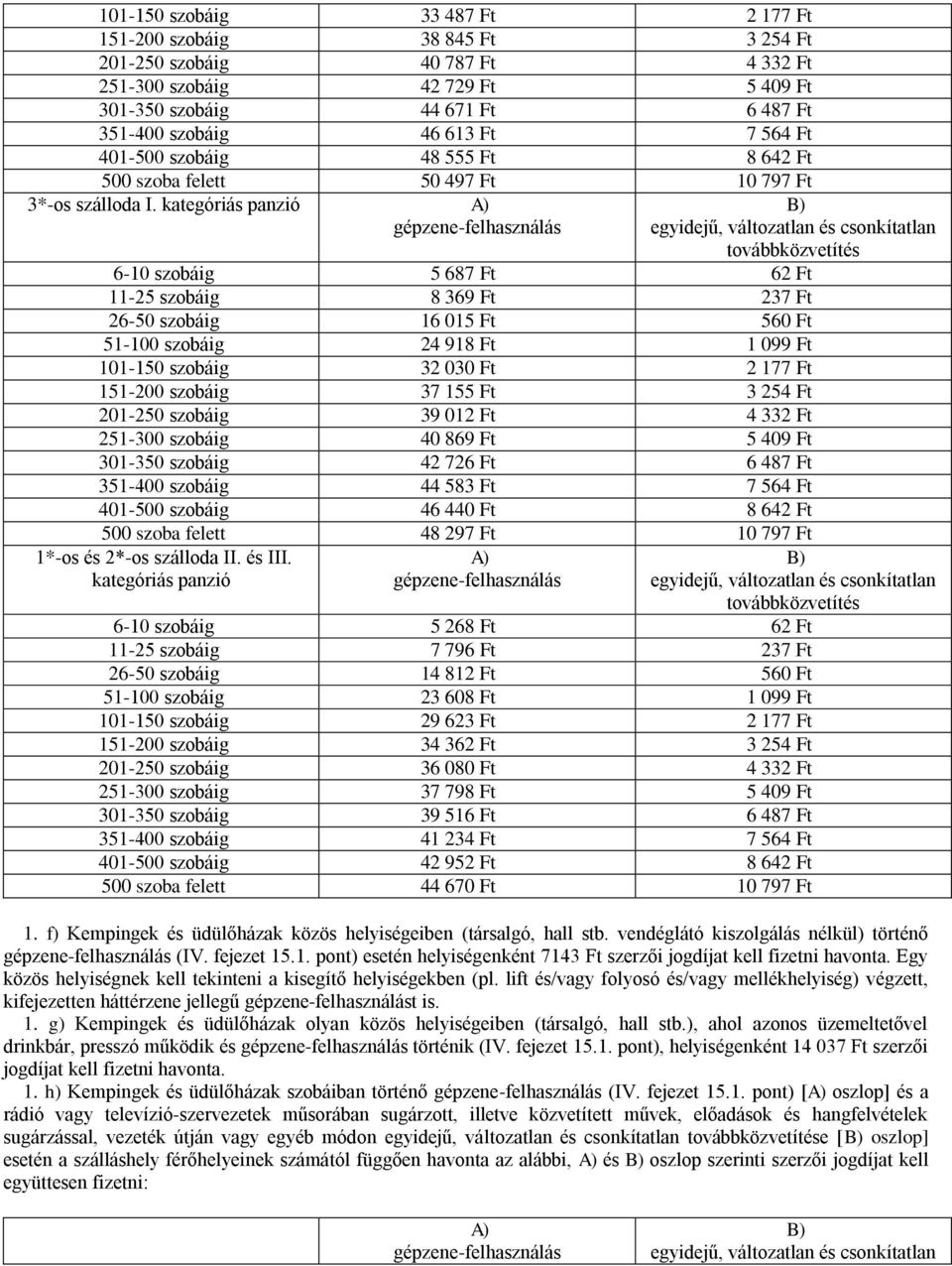 kategóriás panzió A) gépzene-felhasználás B) egyidejű, változatlan és csonkítatlan továbbközvetítés 6-10 szobáig 5 687 Ft 62 Ft 11-25 szobáig 8 369 Ft 237 Ft 26-50 szobáig 16 015 Ft 560 Ft 51-100