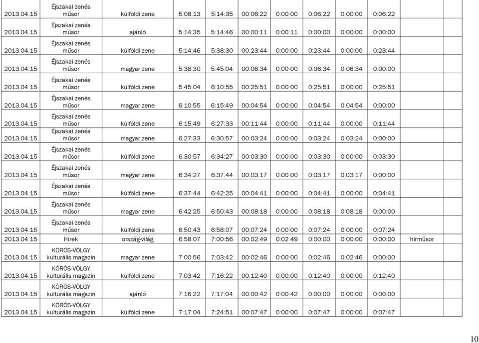 6:10:55 6:15:49 00:04:54 0:00:00 0:04:54 0:04:54 0:00:00 műsor külföldi zene 6:15:49 6:27:33 00:11:44 0:00:00 0:11:44 0:00:00 0:11:44 műsor magyar zene 6:27:33 6:30:57 00:03:24 0:00:00 0:03:24