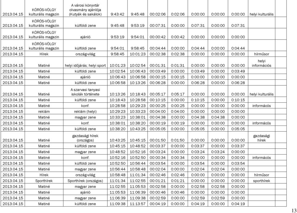 zene 9:54:01 9:58:45 00:04:44 0:00:00 0:04:44 0:00:00 0:04:44 Hírek ország-világ 9:58:45 10:01:23 00:02:38 0:02:38 0:00:00 0:00:00 0:00:00 hírműsor Matiné időjárás; sport 10:01:23 10:02:54 00:01:31