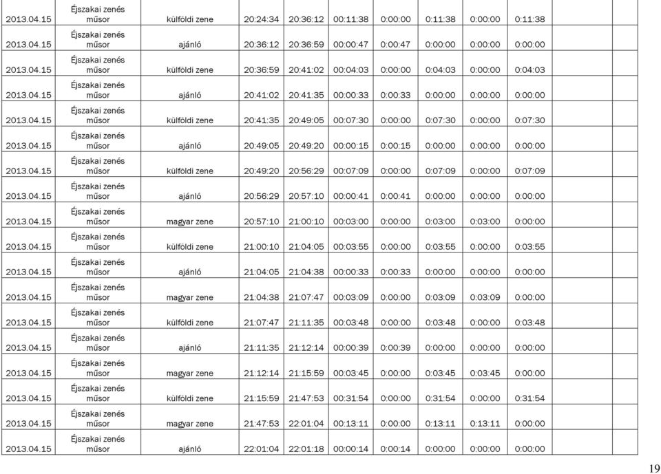 20:49:05 20:49:20 00:00:15 0:00:15 0:00:00 0:00:00 0:00:00 műsor külföldi zene 20:49:20 20:56:29 00:07:09 0:00:00 0:07:09 0:00:00 0:07:09 műsor ajánló 20:56:29 20:57:10 00:00:41 0:00:41 0:00:00