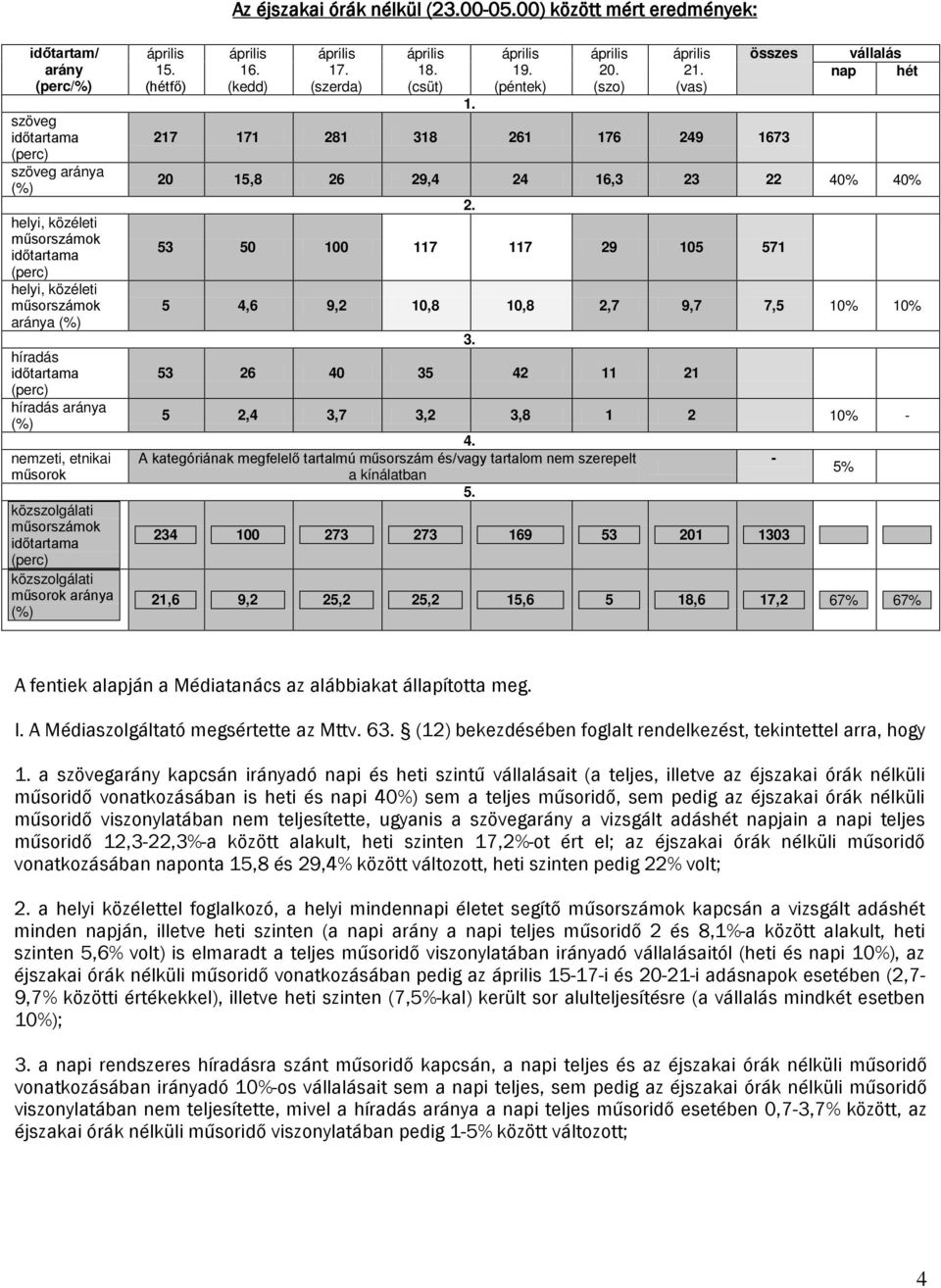 nemzeti, etnikai műsorok közszolgálati műsorszámok időtartama (perc) közszolgálati műsorok aránya (%) április 15. (hétfő) április 16. (kedd) április 17. (szerda) április 18. (csüt) 1. április 19.