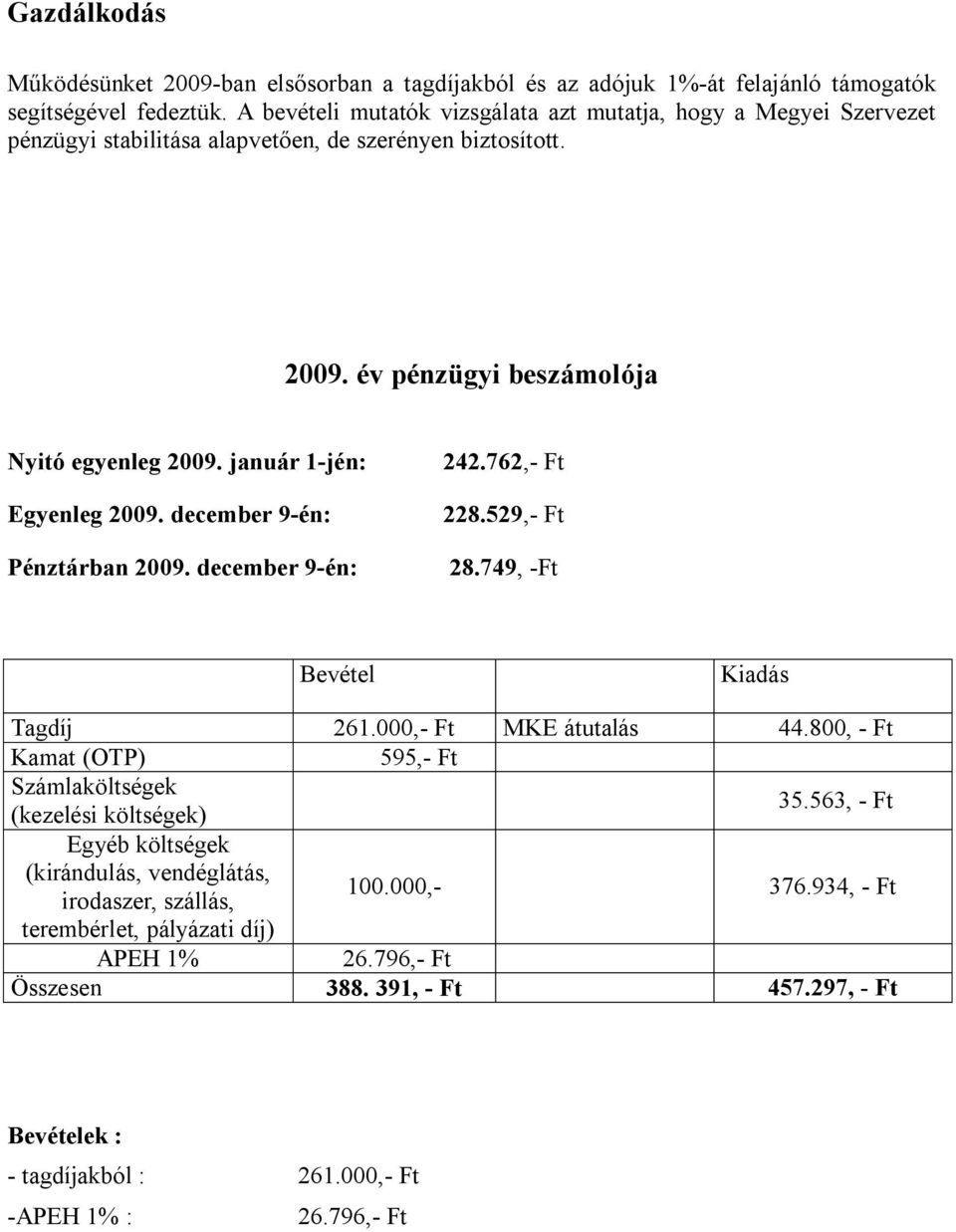 január 1-jén: Egyenleg 2009. december 9-én: 242.762,- Ft 228.529,- Ft Pénztárban 2009. december 9-én: 28.749, -Ft Bevétel Kiadás Tagdíj 261.000,- Ft MKE átutalás 44.