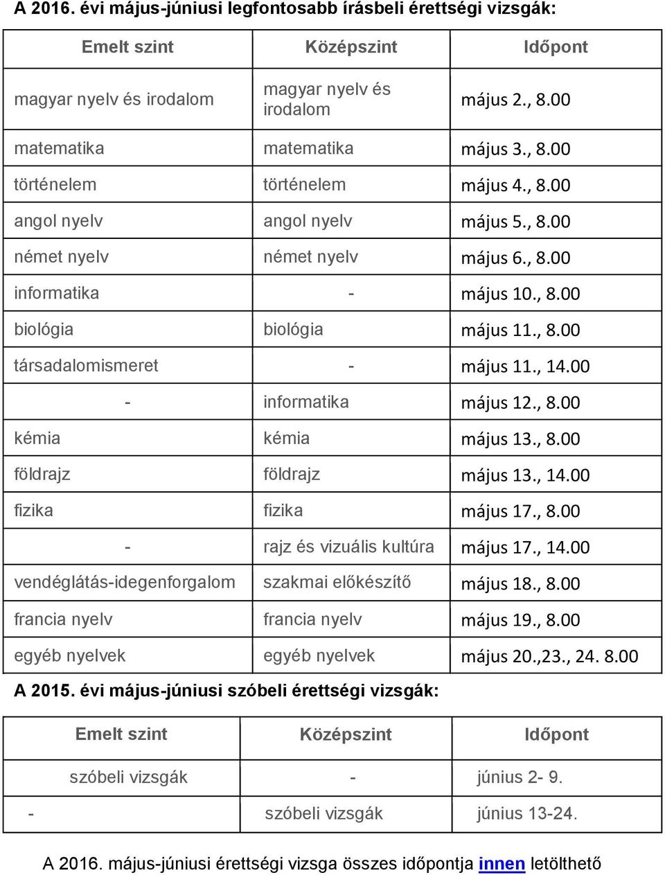 00 - informatika május 12., 8.00 kémia kémia május 13., 8.00 földrajz földrajz május 13., 14.00 fizika fizika május 17., 8.00 - rajz és vizuális kultúra május 17., 14.00 vendéglátás-idegenforgalom szakmai előkészítő május 18.