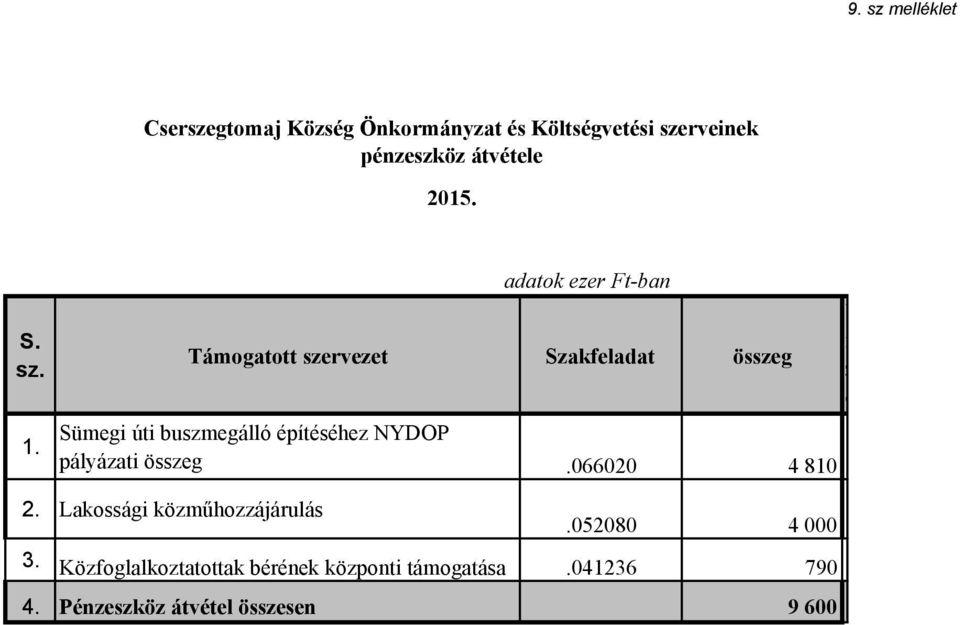 adatok ezer Ft-ban Támogatott szervezet Sümegi úti buszmegálló építéséhez NYDOP Szakfeladat összeg