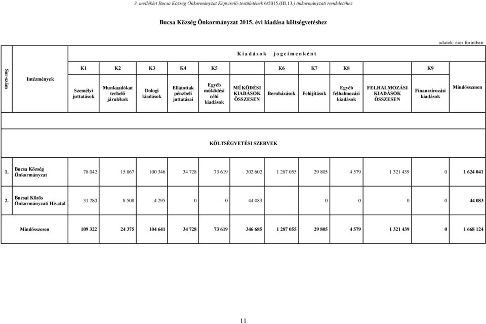 juttatásai Egyéb működési célú kiadások MŰKÖDÉSI KIADÁSOK Beruházások Felújítások Egyéb felhalmozási kiadások FELHALMOZÁSI KIADÁSOK Finanszírozási kiadások Mindösszesen KÖLTSÉGVETÉSI SZERVEK 1.