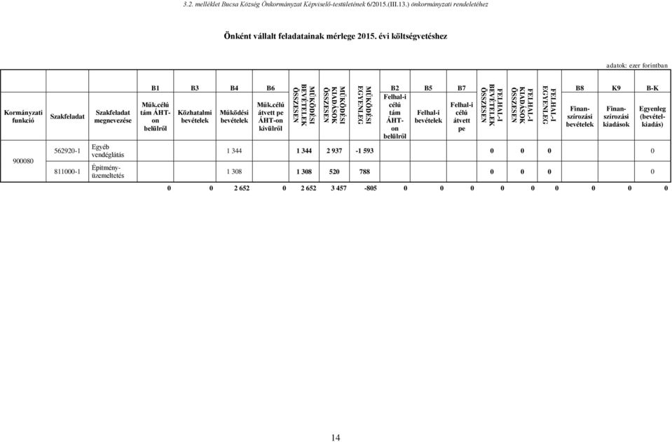 évi költségvetéshez Kormányzati funkció 900080 Szakfeladat 562920-1 811000-1 Szakfeladat megnevezése Egyéb vendéglátás Egyenleg (bevételkiadás) Építményüzemeltetés B1 B3 B4 B6 Műk.