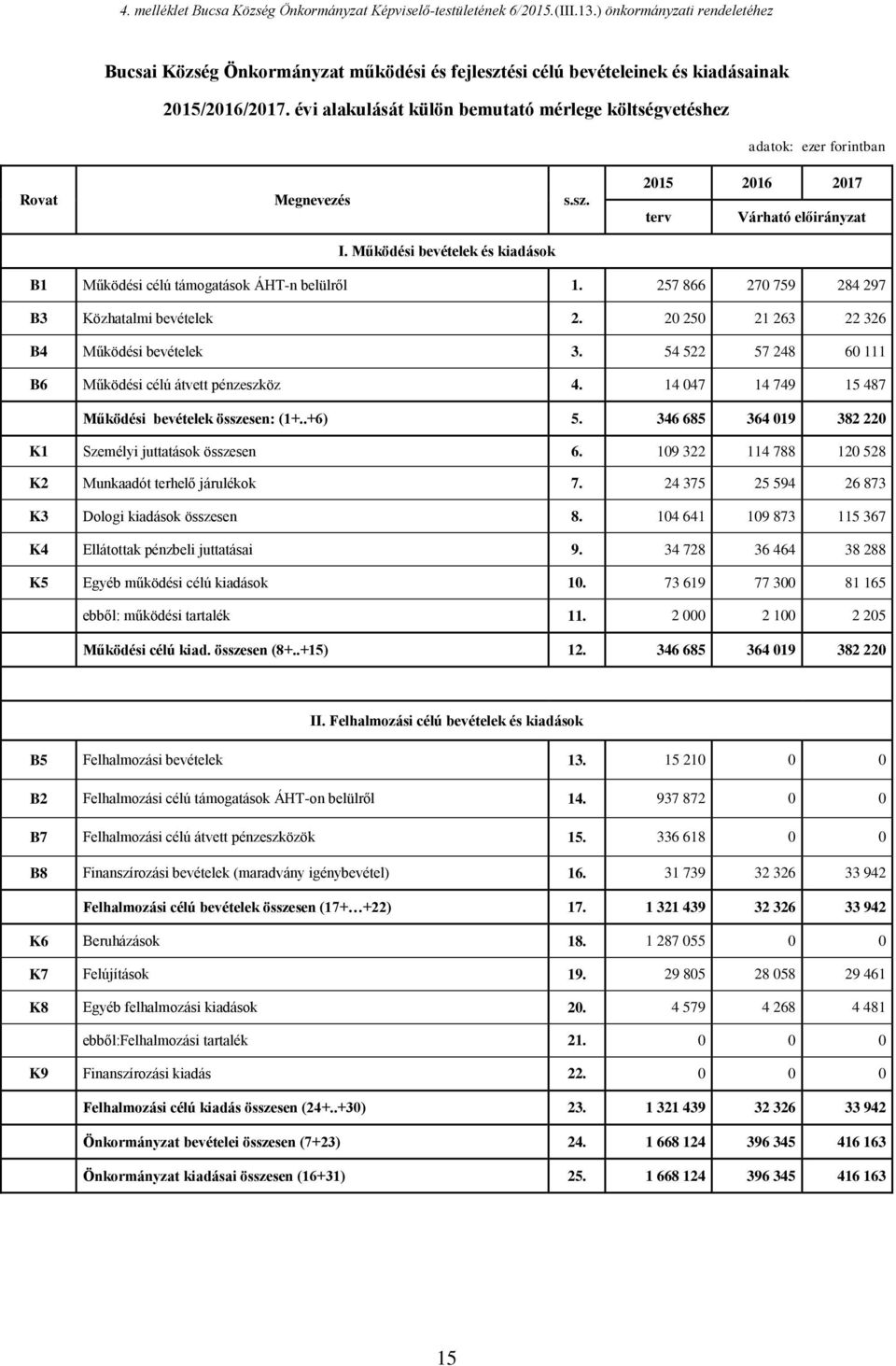 évi alakulását külön bemutató mérlege költségvetéshez Rovat Megnevezés s.sz. 2015 2016 2017 terv Várható előirányzat I. Működési bevételek és kiadások B1 Működési célú támogatások ÁHT-n belülről 1.