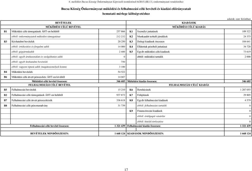 MŰKÖDÉSI CÉLÚ KIADÁS B1 Működési célú támogatások ÁHT-on belülről 257 866 K1 Személyi juttatások 109 322 ebből: önkormányzatok működési támogatásai 212 232 K2 Munkaadót terhelő járulékok 24 375 B3