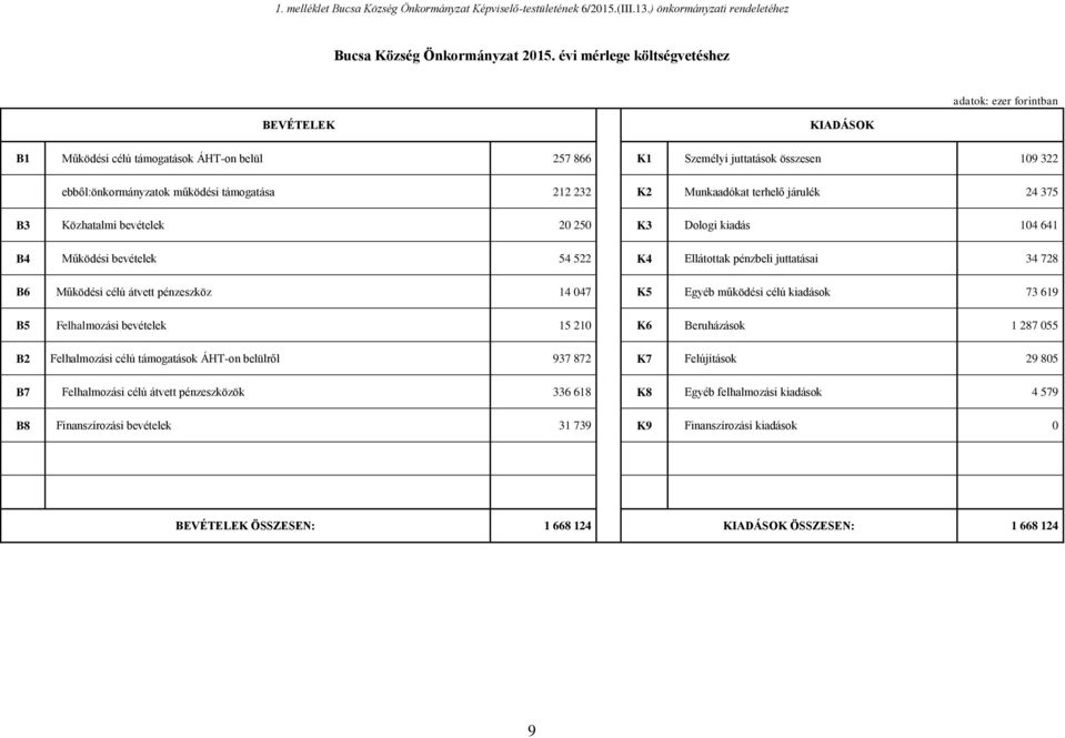 Munkaadókat terhelő járulék 24 375 B3 Közhatalmi bevételek 20 250 K3 Dologi kiadás 104 641 B4 Működési bevételek 54 522 K4 Ellátottak pénzbeli juttatásai 34 728 B6 Működési célú átvett pénzeszköz 14