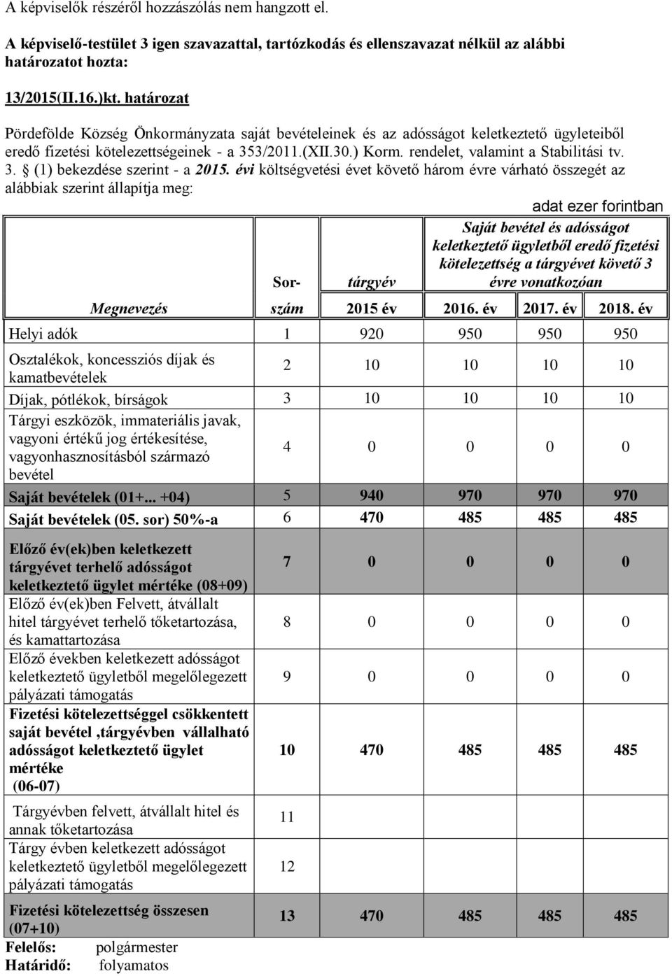 évi költségvetési évet követő három évre várható összegét az alábbiak szerint állapítja meg: adat ezer forintban Saját bevétel és adósságot keletkeztető ügyletből eredő fizetési kötelezettség a