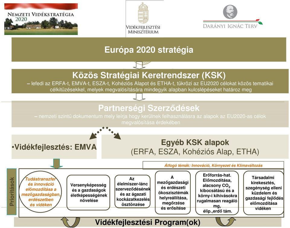 érdekében Vidékfejlesztés: EMVA Egyéb KSK alapok (ERFA, ESZA, Kohéziós Alap, ETHA) Átfogó témák: Innováció, Környezet és Klímaváltozás Prioritások Tudástranszfer és innováció előmozdítása a