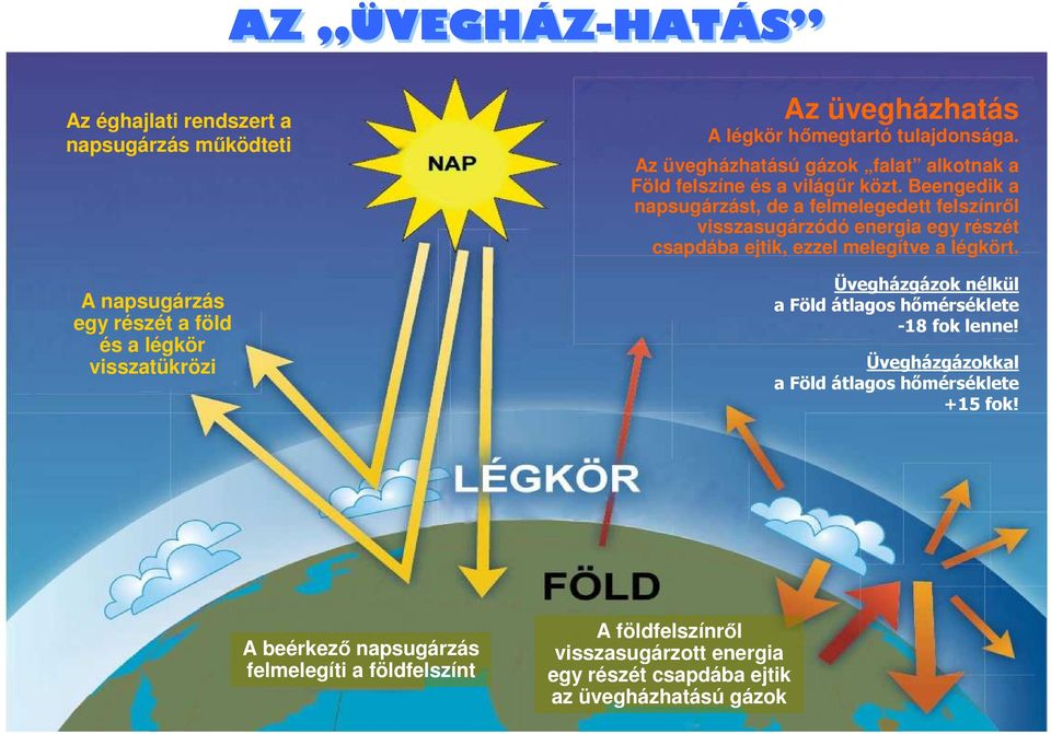 Beengedik a napsugárzást, de a felmelegedett felszínrıl visszasugárzódó energia egy részét csapdába ejtik, ezzel melegítve a légkört.