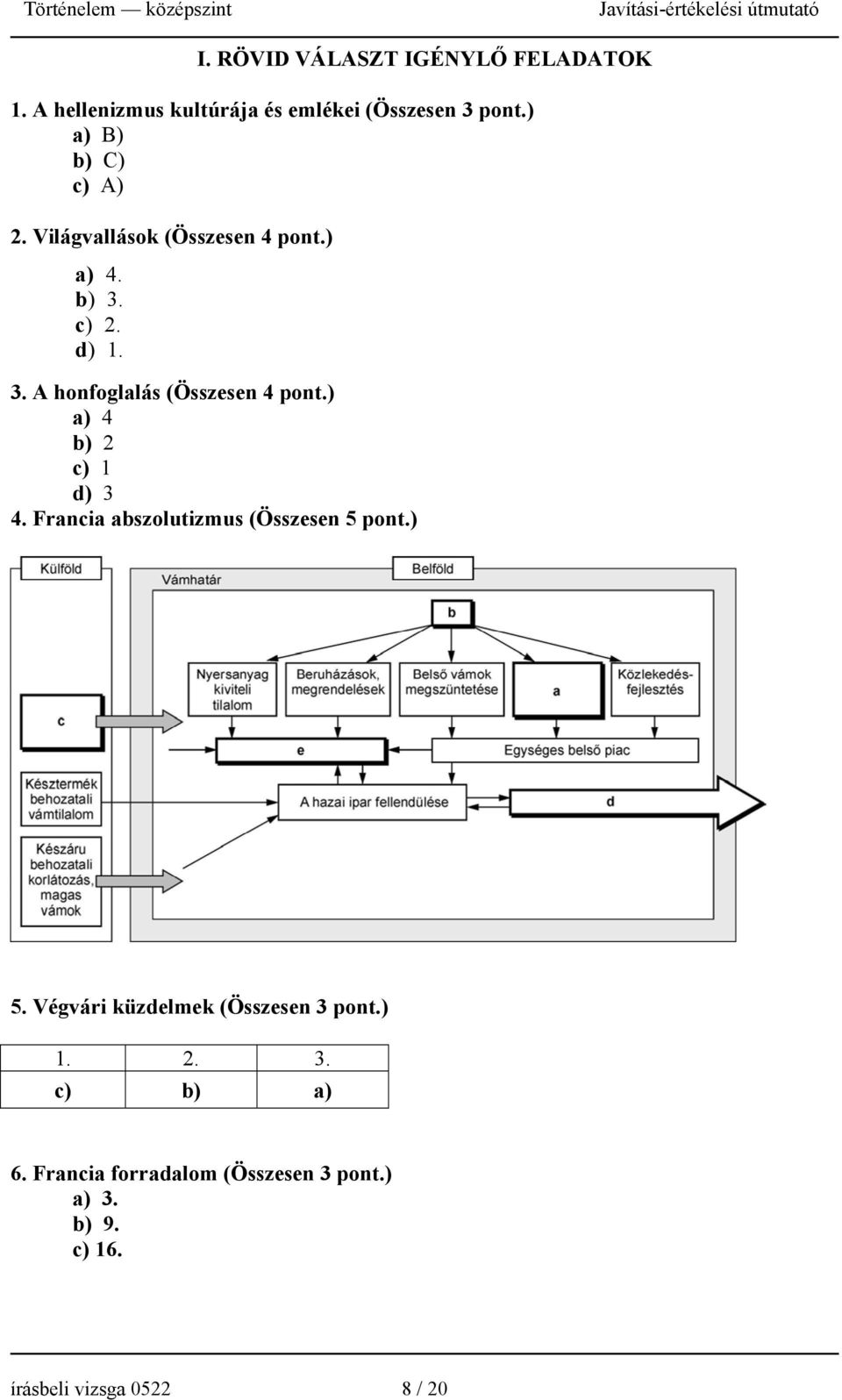 ) a) 4 b) 2 c) 1 d) 3 4. Francia abszolutizmus (Összesen 5 pont.) 5. Végvári küzdelmek (Összesen 3 pont.