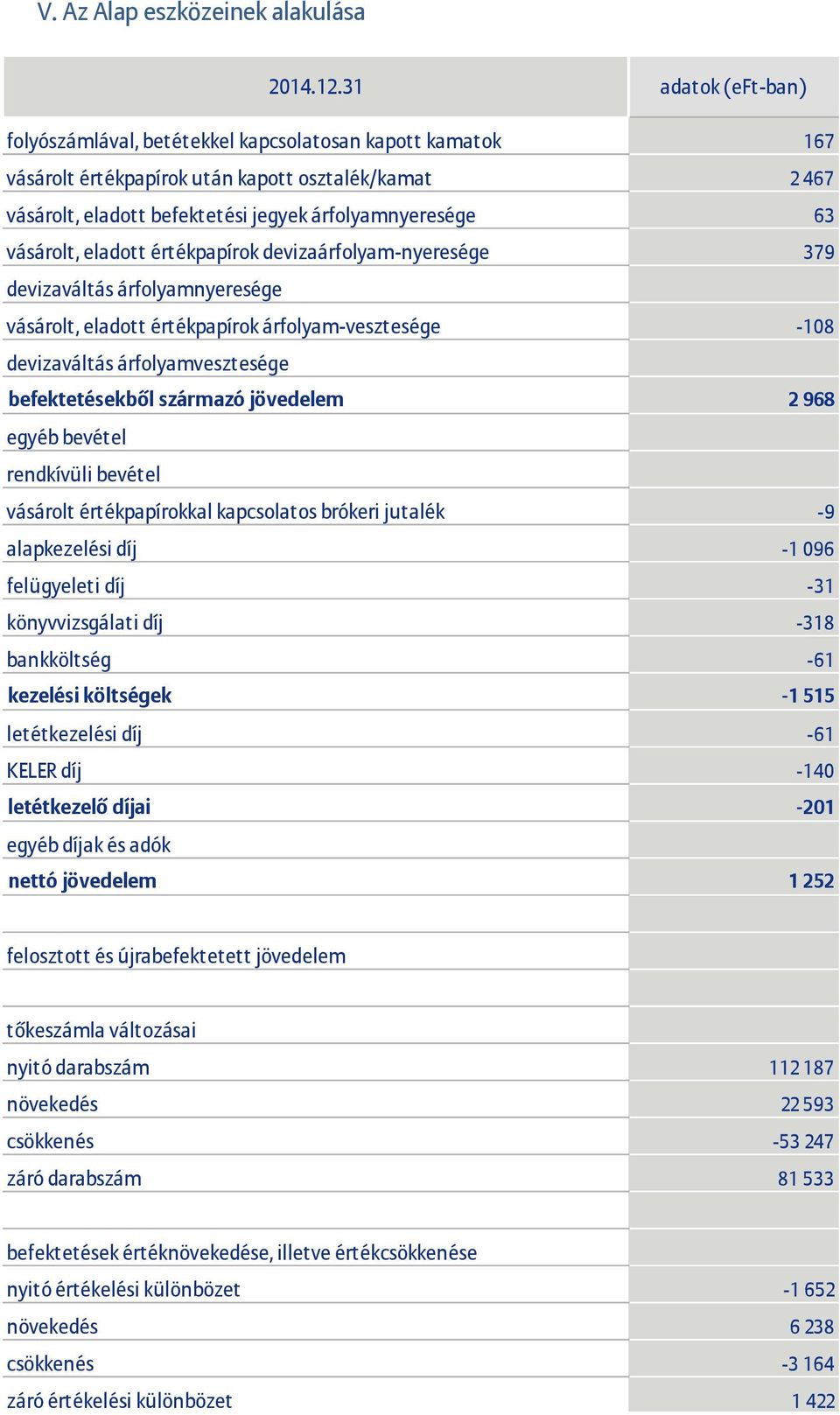 vásárolt, eladott értékpapírok devizaárfolyam-nyeresége 379 devizaváltás árfolyamnyeresége vásárolt, eladott értékpapírok árfolyam-vesztesége -108 devizaváltás árfolyamvesztesége befektetésekből