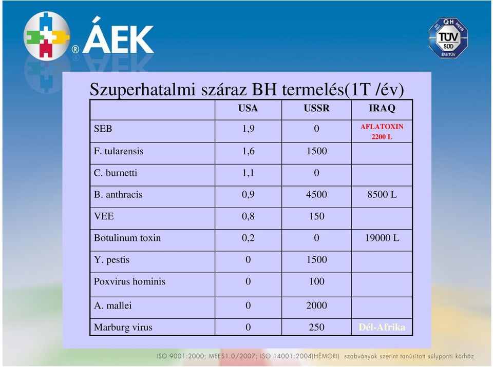 anthracis 0,9 4500 8500 L VEE 0,8 150 Botulinum toxin 0,2 0 19000 L Y.