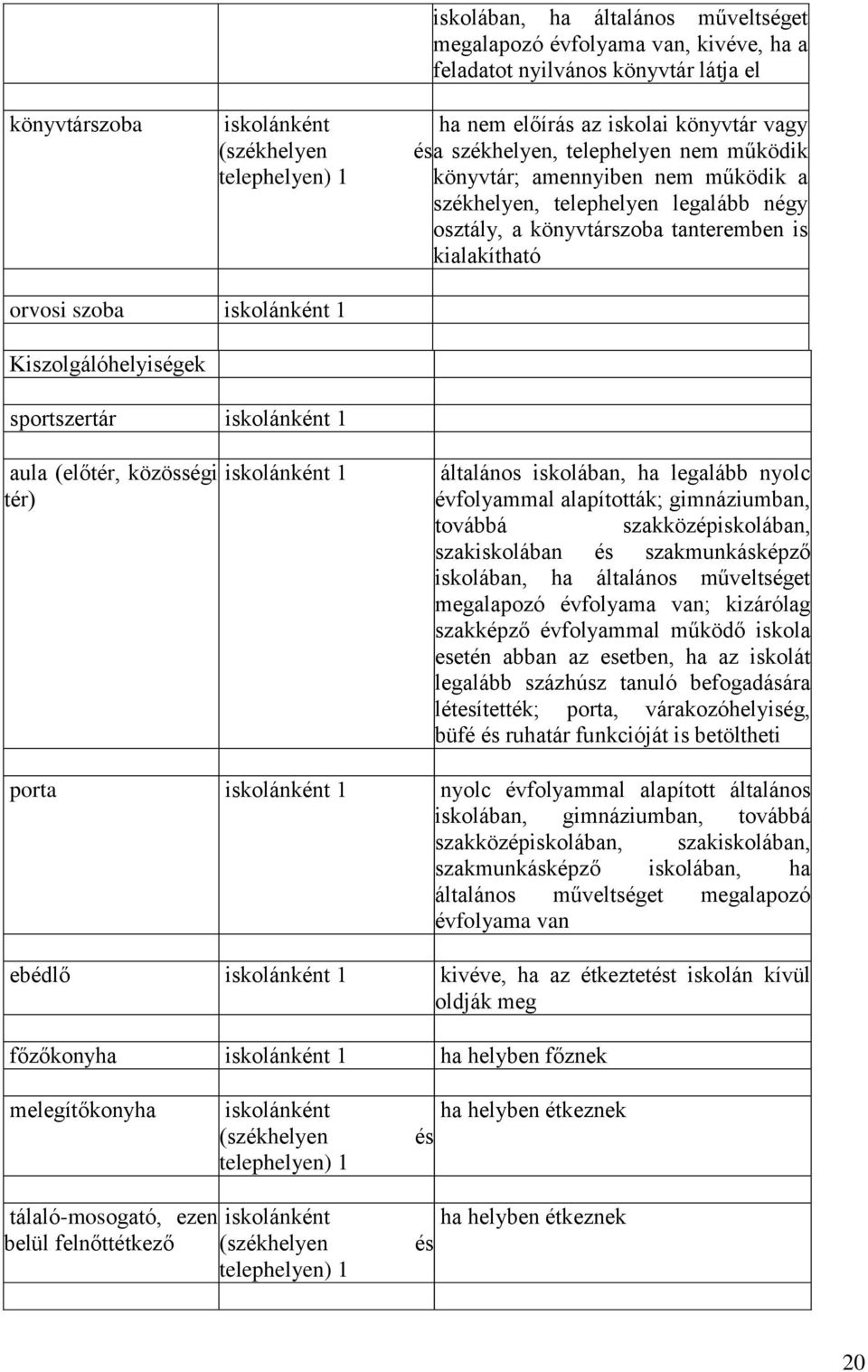 iskolánként 1 Kiszolgálóhelyiségek sportszertár iskolánként 1 aula (előtér, közösségi tér) iskolánként 1 általános iskolában, ha legalább nyolc évfolyammal alapították; gimnáziumban, továbbá