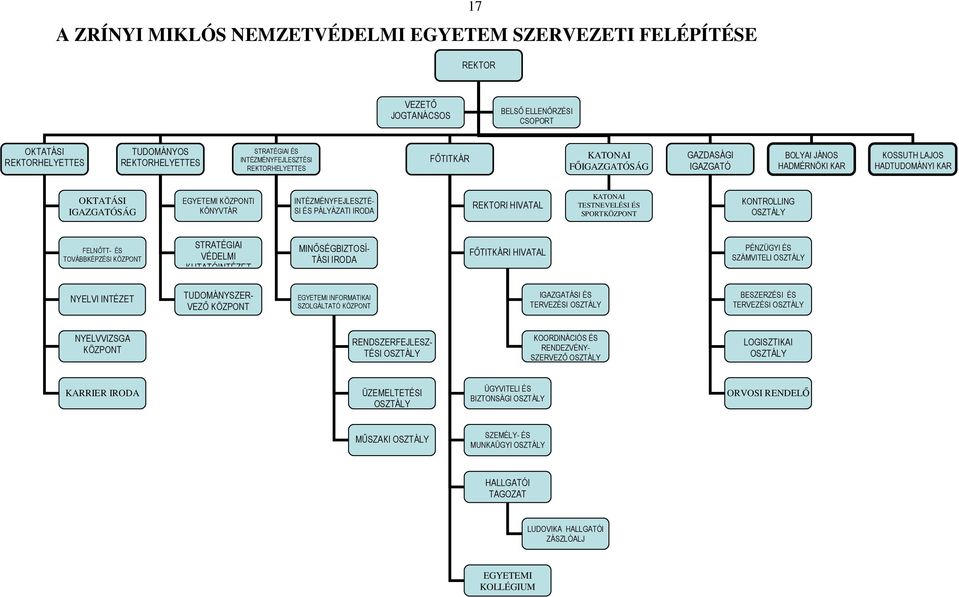 INTÉZMÉNYFEJLESZTÉ- SI ÉS PÁLYÁZATI IRODA REKTORI HIVATAL KATONAI TESTNEVELÉSI ÉS SPORTKÖZPONT KONTROLLING OSZTÁLY FELNŐTT- ÉS TOVÁBBKÉPZÉSI KÖZPONT STRATÉGIAI VÉDELMI KUTATÓINTÉZET MINŐSÉGBIZTOSÍ-