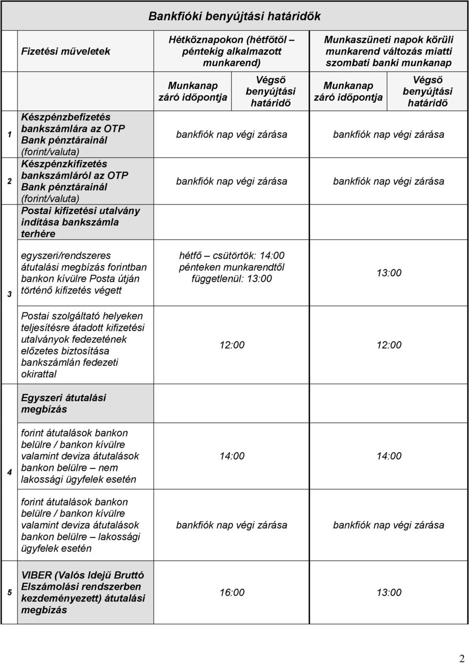 átutalási megbízás forintban bankon kívülre Posta útján történő kifizetés végett hétfő csütörtök: 14:00 pénteken munkarendtől függetlenül: 13:00 13:00 Postai szolgáltató helyeken teljesítésre átadott