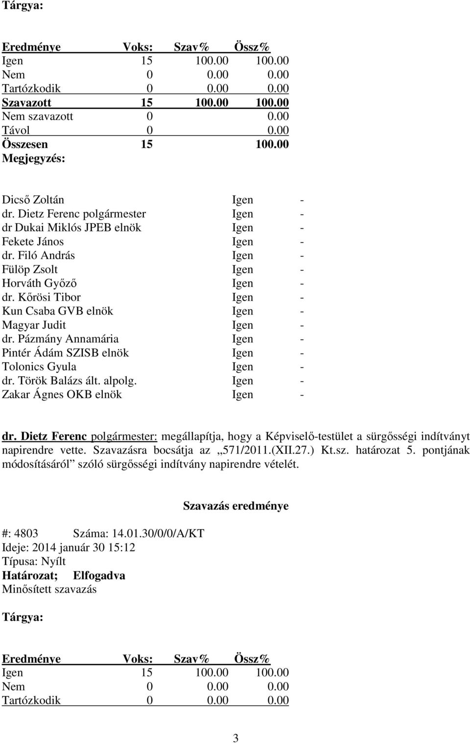 Kőrösi Tibor Igen - Kun Csaba GVB elnök Igen - Magyar Judit Igen - dr. Pázmány Annamária Igen - Pintér Ádám SZISB elnök Igen - Tolonics Gyula Igen - dr. Török Balázs ált. alpolg.