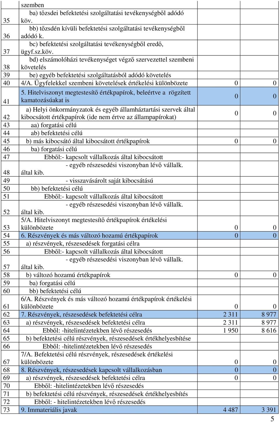 bd) elszámolóházi tevékenységet végző szervezettel szembeni 38 követelés 39 be) egyéb befektetési szolgáltatásból adódó követelés 40 4/A. Ügyfelekkel szembeni követelések értékelési különbözete 0 0 5.
