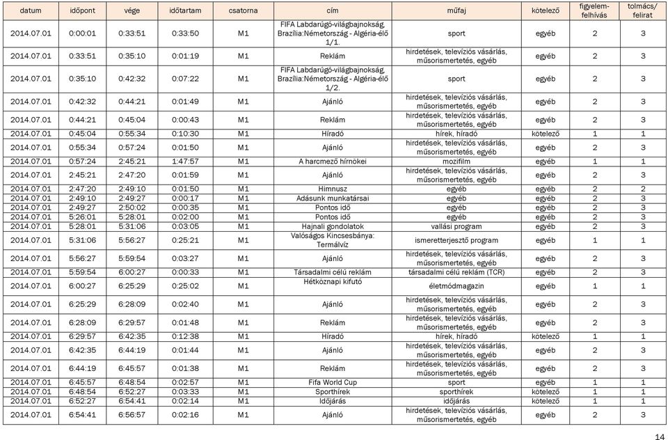 07.01 0:44:21 0:45:04 0:00:43 M1 Reklám 2014.07.01 0:45:04 0:55:34 0:10:30 M1 Híradó hírek, híradó kötelező 1 1 2014.07.01 0:55:34 0:57:24 0:01:50 M1 Ajánló 2014.07.01 0:57:24 2:45:21 1:47:57 M1 A harcmező hírnökei mozifilm egyéb 1 1 2014.
