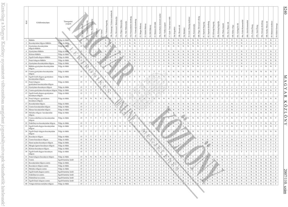 Déli-Bakony 1 Bükkös Tölgy és bükk 15 J J J J N N T T J N N J J J J J J N N N N N N N J T J T T T T T N J J J J T N J 2 Kocsánytalan tölgyes-bükkös Tölgy és bükk 15 J J J J N N T T J N N J J J J J J