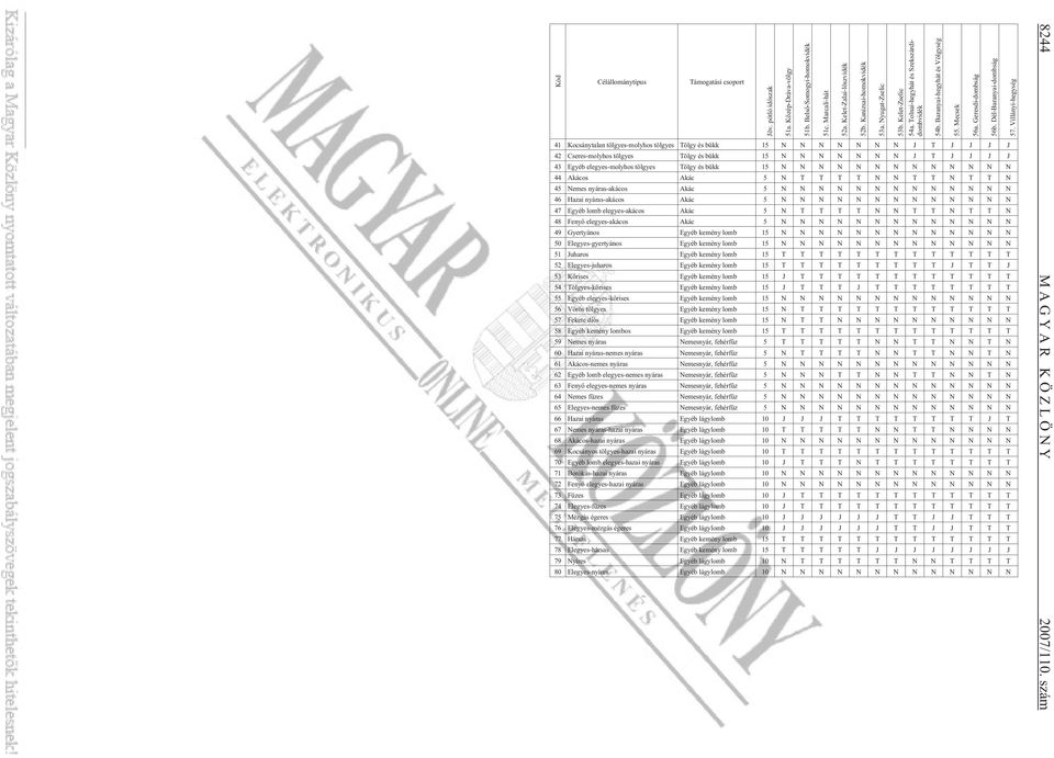 Tolnai-hegyhát és Szekszárdidombvidék 41 Kocsánytalan tölgyes-molyhos tölgyes Tölgy és bükk 15 N N N N N N N J T J J J J 42 Cseres-molyhos tölgyes Tölgy és bükk 15 N N N N N N N J T J J J J 43 Egyéb