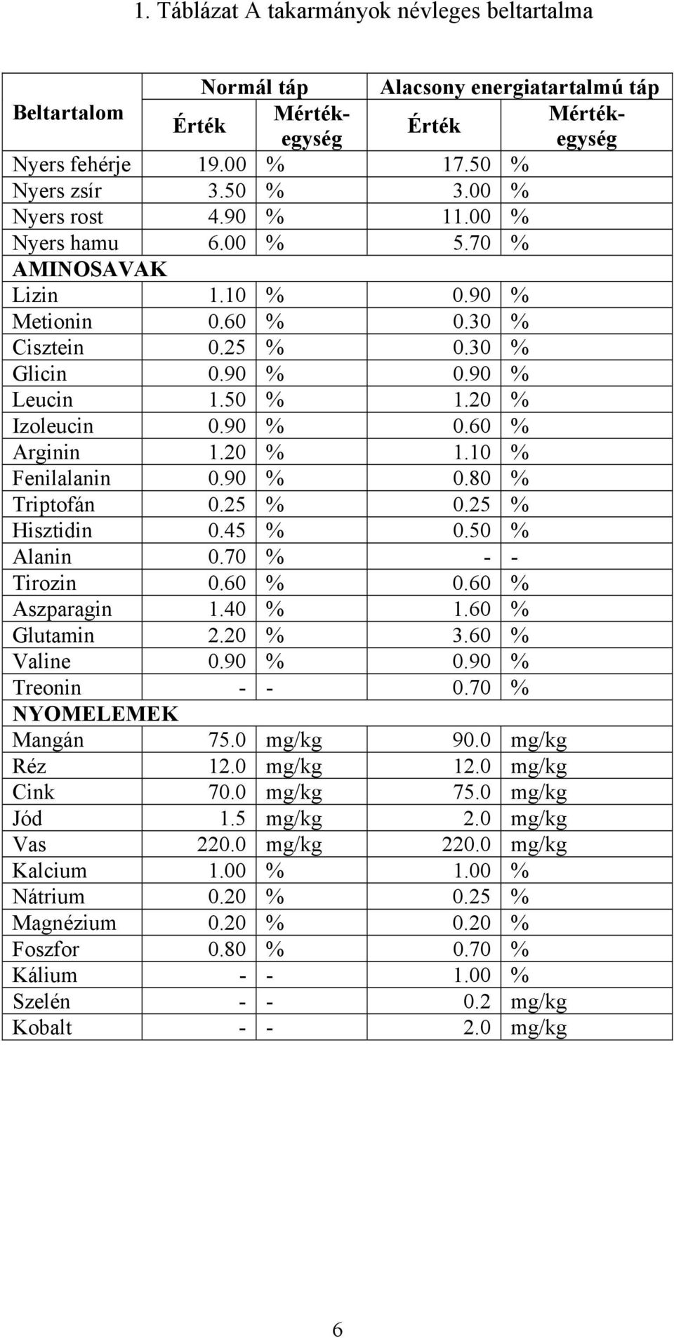 20 % 1.10 % Fenilalanin 0.90 % 0.80 % Triptofán 0.25 % 0.25 % Hisztidin 0.45 % 0.50 % Alanin 0.70 % - - Tirozin 0.60 % 0.60 % Aszparagin 1.40 % 1.60 % Glutamin 2.20 % 3.60 % Valine 0.90 % 0.90 % Treonin - - 0.