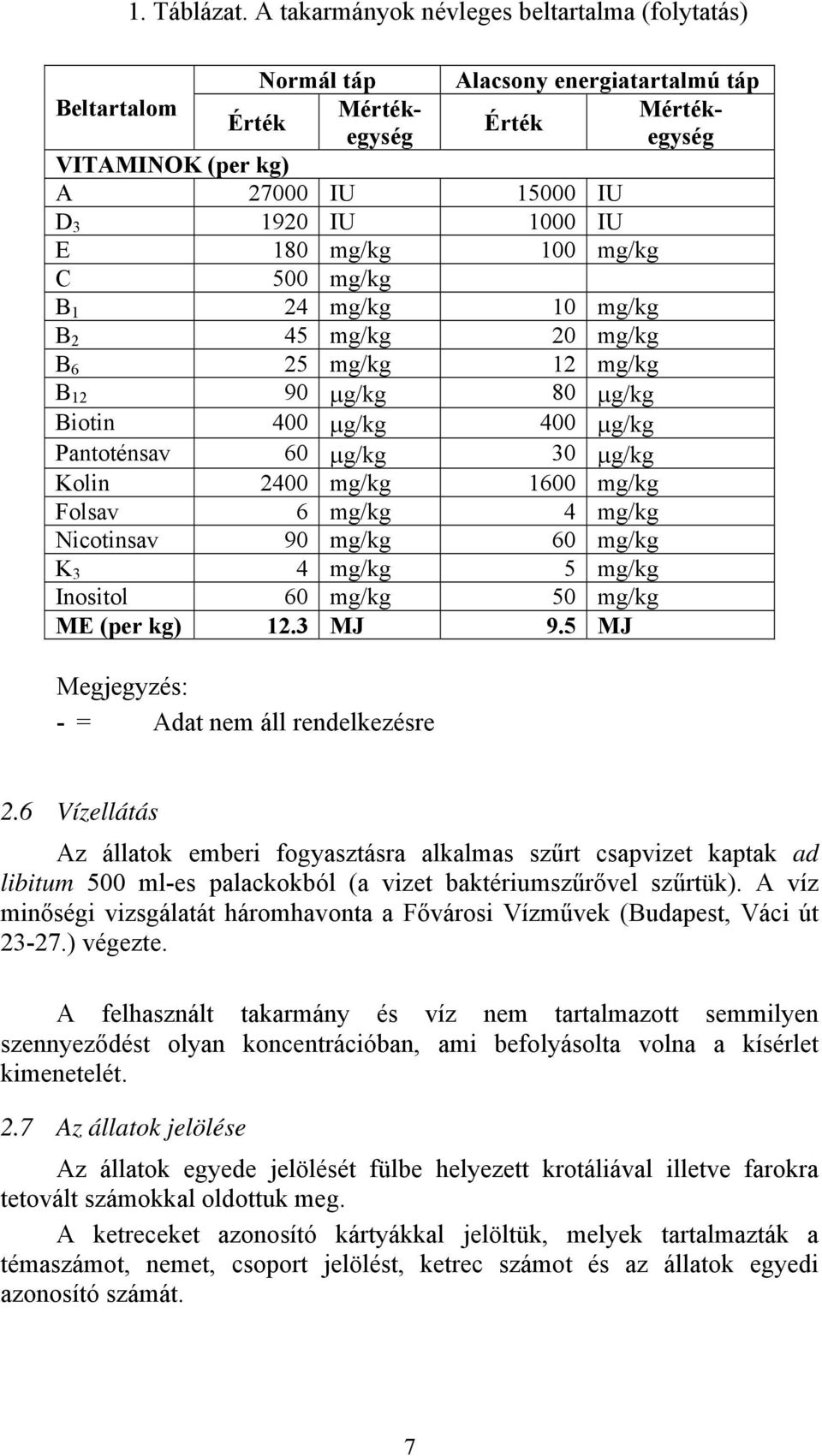 180 mg/kg 100 mg/kg C 500 mg/kg B 1 24 mg/kg 10 mg/kg B 2 45 mg/kg 20 mg/kg B 6 25 mg/kg 12 mg/kg B 12 90 μg/kg 80 μg/kg Biotin 400 μg/kg 400 μg/kg Pantoténsav 60 μg/kg 30 μg/kg Kolin 2400 mg/kg 1600