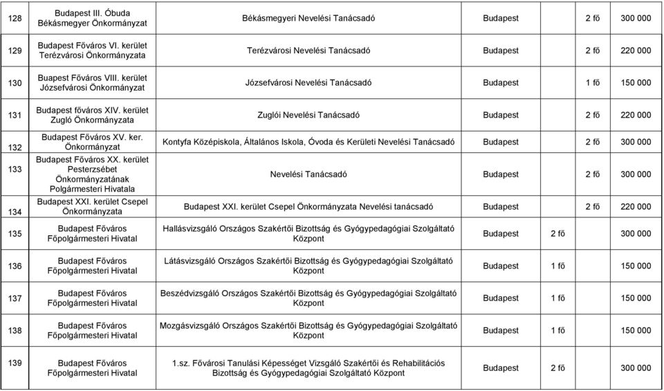 kerület Csepel Békásmegyeri Nevelési Tanácsadó Budapest 2 fő 300 000 Terézvárosi Nevelési Tanácsadó Budapest 2 fő 220 000 Józsefvárosi Nevelési Tanácsadó Budapest 1 fő 150 000 Zuglói Nevelési