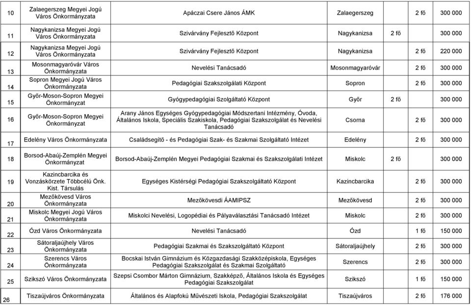 Pedagógiai i Központ Sopron 2 fő 300 000 Gyógypedagógiai Szolgáltató Központ Győr 2 fő 300 000 16 Győr-Moson-Sopron Megyei Arany János Egységes Gyógypedagógiai Módszertani Intézmény, Óvoda, Általános