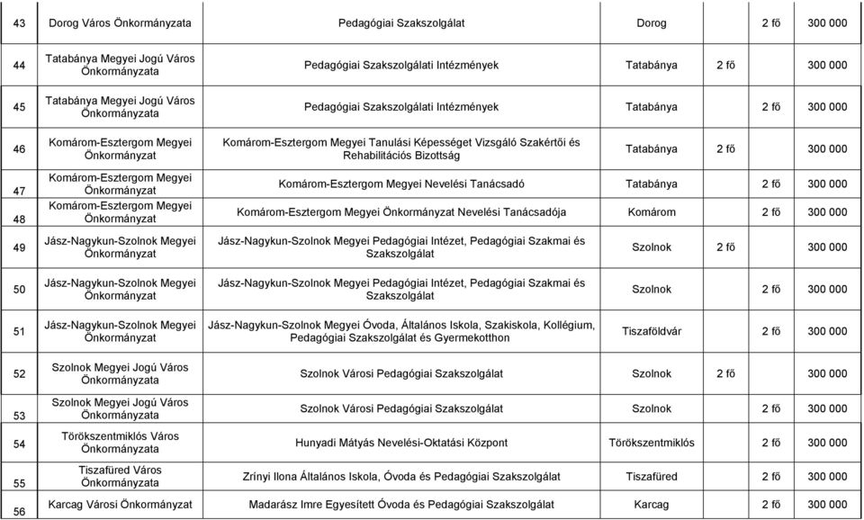 Megyei Jász-Nagykun-Szolnok Megyei Komárom-Esztergom Megyei Nevelési Tanácsadó Tatabánya 2 fő 300 000 Komárom-Esztergom Megyei Nevelési Tanácsadója Komárom 2 fő 300 000 Jász-Nagykun-Szolnok Megyei