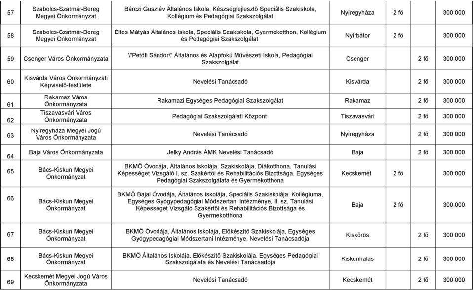 fő 300 000 60 61 62 63 Kisvárda Város i Képviselő-testülete Rakamaz Város Tiszavasvári Város Nyíregyháza Megyei Jogú Város Nevelési Tanácsadó Kisvárda 2 fő 300 000 Rakamazi Egységes Pedagógiai