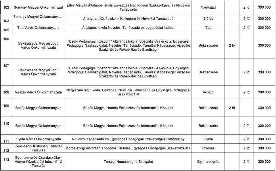 Egységes Pedagógiai, Nevelési Tanácsadó, Tanulási Képességet Vizsgáló Szakértői és Rehabilitációs Bizottság Békéscsaba 2 fő 300 000 107 Békéscsaba Megyei Jogú Város "Esély Pedagógiai Központ"