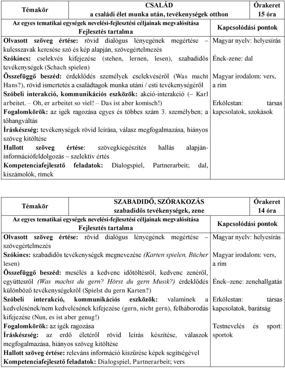 Magyar irodalom: vers, Hans?), rövid ismertetés a családtagok munka utáni / esti tevékenységéről a rím Szóbeli interakció, kommunikációs eszközök: akció-interakció ( Karl arbeitet.