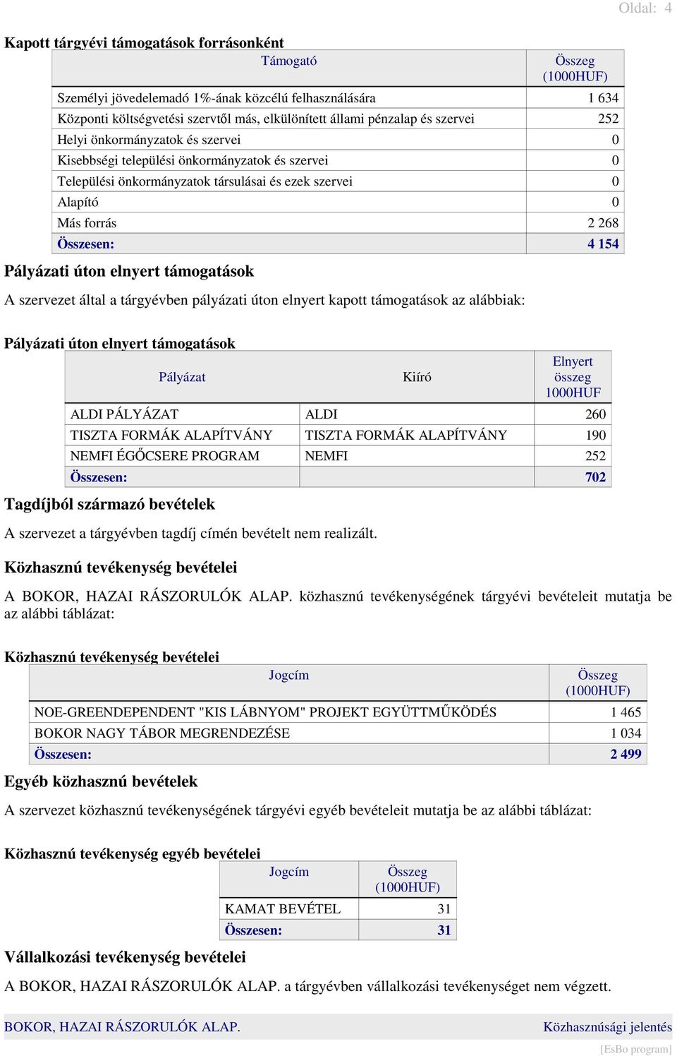 támogatások A szervezet által a tárgyévben pályázati úton elnyert kapott támogatások az alábbiak: Oldal: 4 Pályázati úton elnyert támogatások Pályázat Kiíró Elnyert összeg 1000HUF ALDI PÁLYÁZAT ALDI