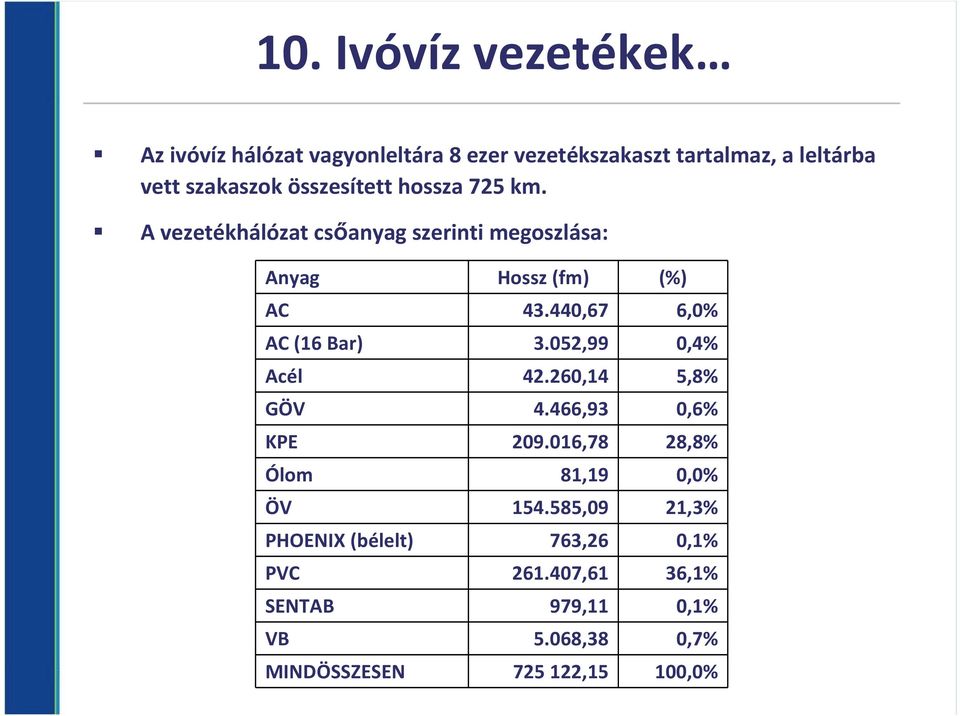 440,67 6,0% AC (16 Bar) 3.052,99 0,4% Acél 42.260,14 5,8% GÖV 4.466,93 0,6% KPE 209.016,78 28,8% Ólom 81,19 0,0% ÖV 154.