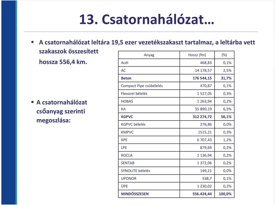 470,87 0,1% Flexorel bélelés 1 527,05 0,3% HOBAS 1 263,94 0,2% KA 35 890,19 6,5% KGPVC 312 274,72 56,1% KGPVC bélelés 276,86 0,0% KMPVC 1515,21 0,3%