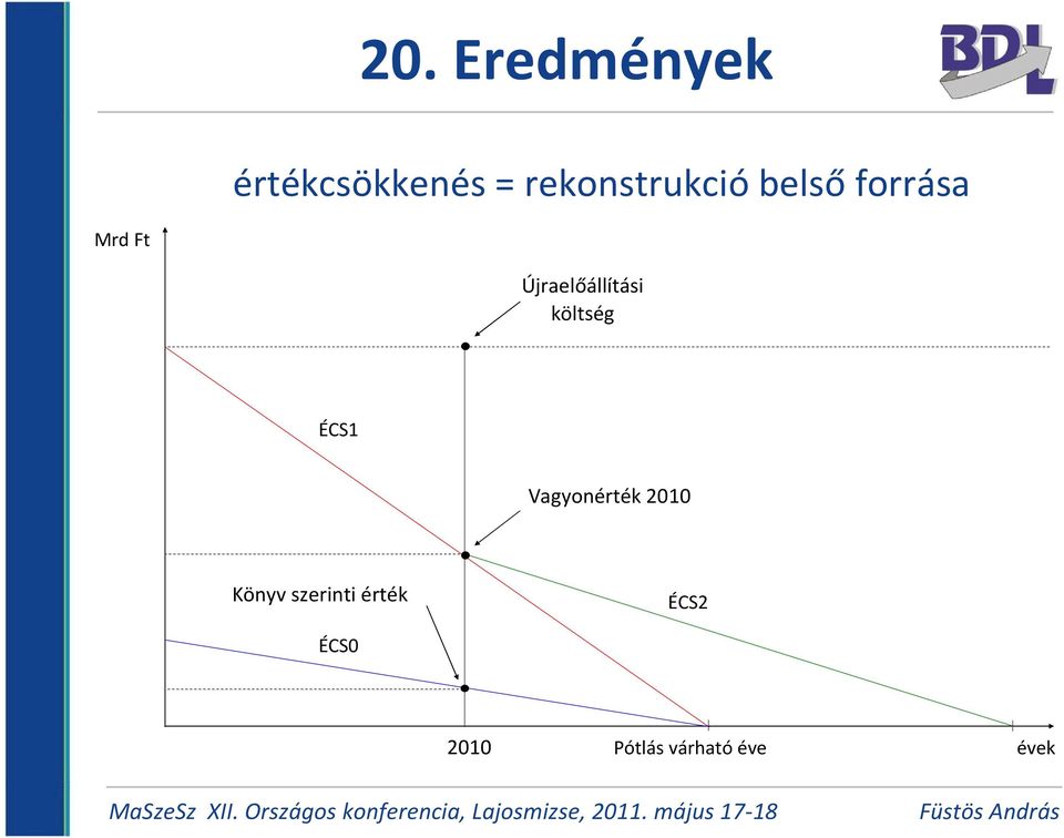 Könyv szerinti érték ÉCS2 ÉCS0 ~ 15 c 2010 Pótlás várható éve