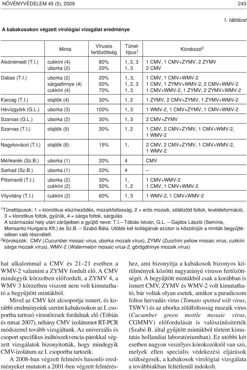 ) uborka (2) 20% 1, 3, 1 CMV, 1 CMVWMV-2 sárgadinnye (4) 50% 1, 2, 3 1 CMV, 1 ZYMVWMV-2, 2 CMVWMV-2 cukkíni (4) 70% 1, 3 1 CMVWMV-2, 1 ZYMV, 2 ZYMVWMV-2 Karcag (T.