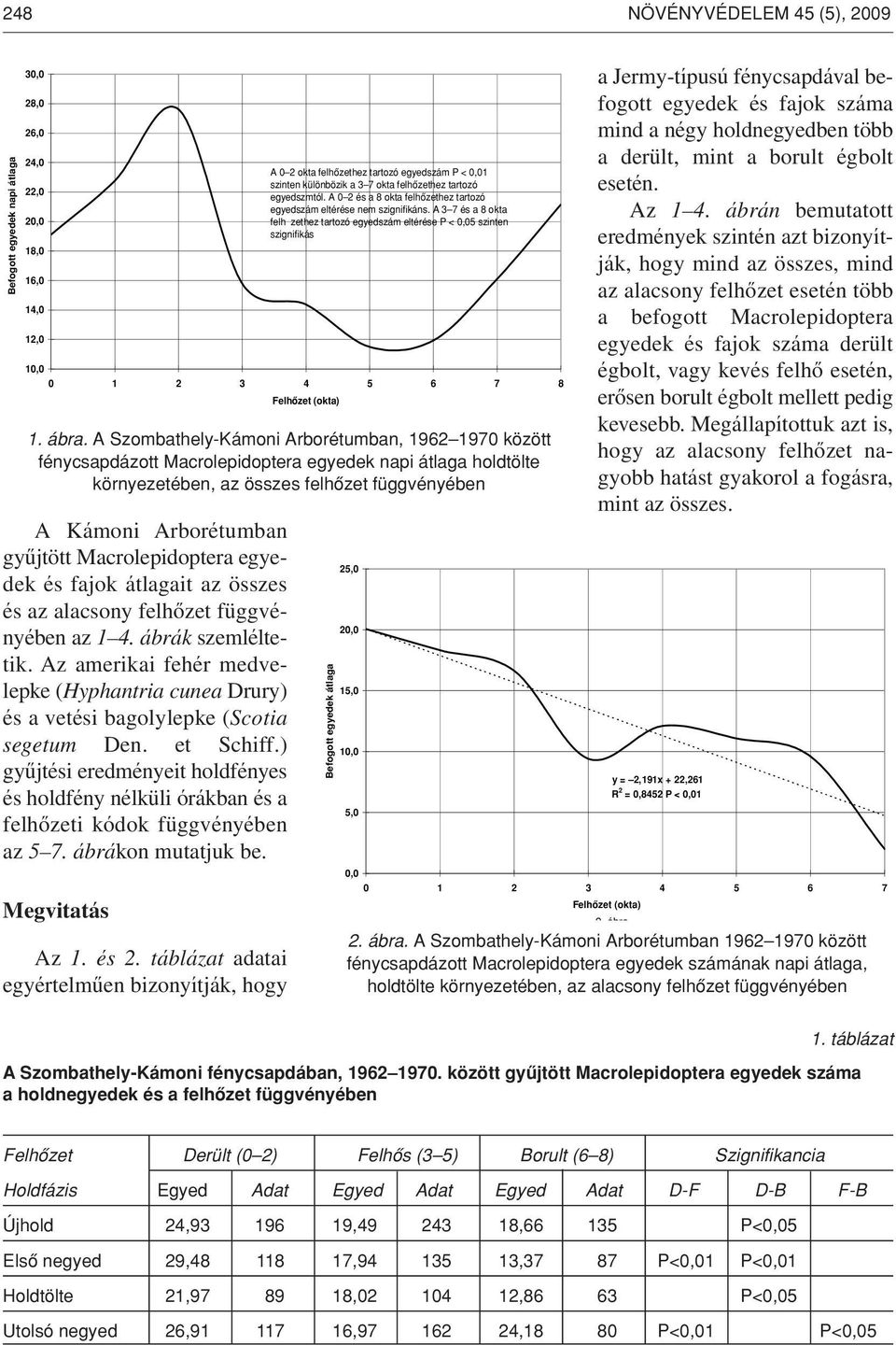 Macrolepidoptera egyedek és fajok átlagait az összes és az alacsony felhôzet függvényében az 1 4. ábrák szemléltetik.