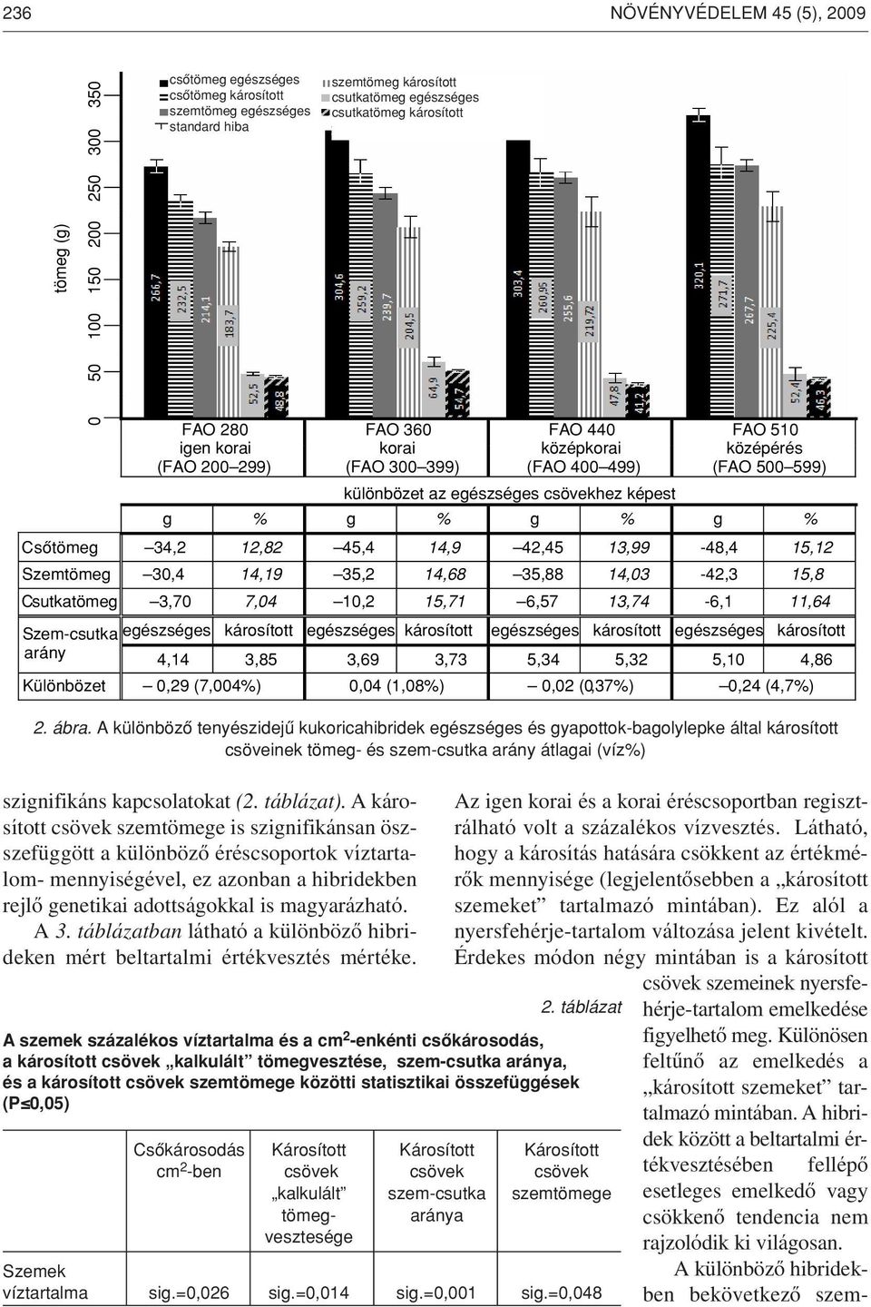 Csôtömeg 34,2 12,82 45,4 14,9 42,45 13,99-48,4 15,12 Szemtömeg 30,4 14,19 35,2 14,68 35,88 14,03-42,3 15,8 Csutkatömeg 3,70 7,04 10,2 15,71 6,57 13,74-6,1 11,64 Szem-csutka egészséges károsított